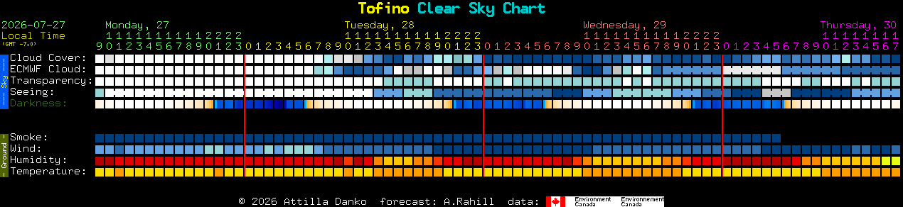 Current forecast for Tofino Clear Sky Chart
