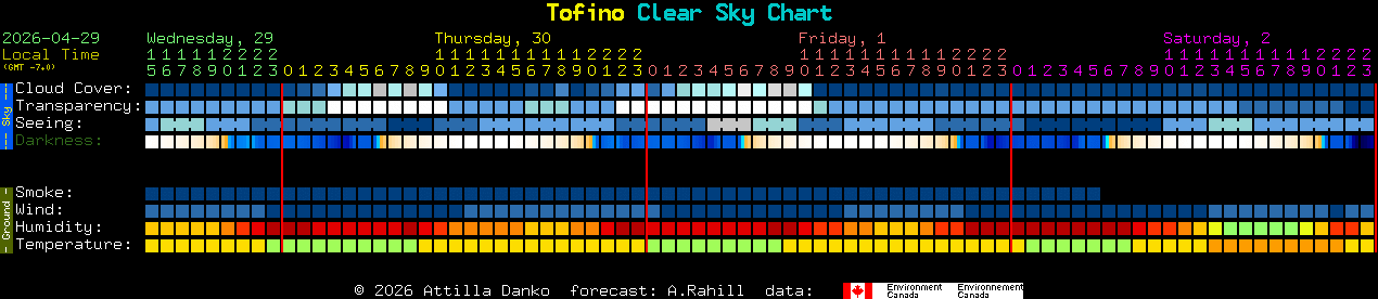 Current forecast for Tofino Clear Sky Chart