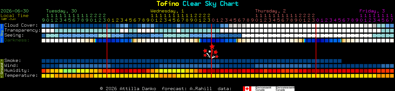 Current forecast for Tofino Clear Sky Chart