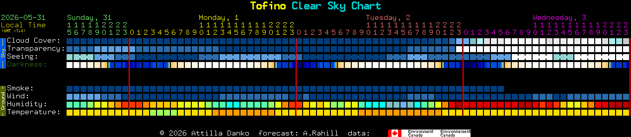 Current forecast for Tofino Clear Sky Chart