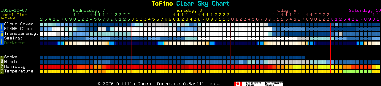Current forecast for Tofino Clear Sky Chart