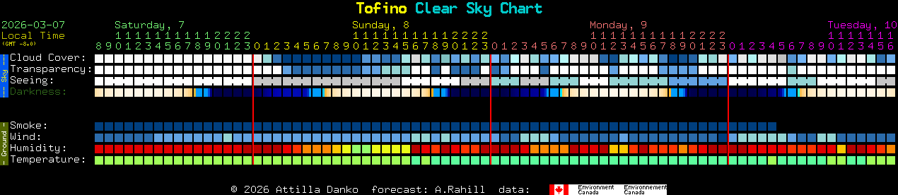 Current forecast for Tofino Clear Sky Chart