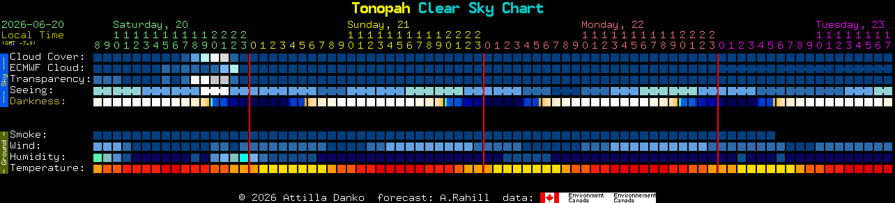 Current forecast for Tonopah Clear Sky Chart