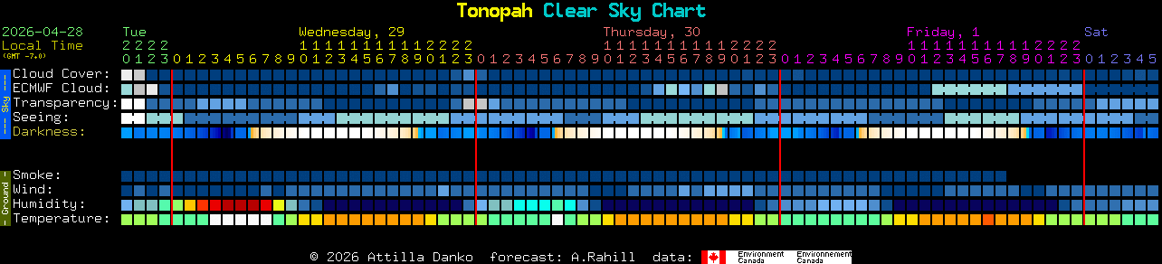Current forecast for Tonopah Clear Sky Chart