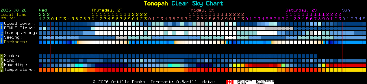 Current forecast for Tonopah Clear Sky Chart