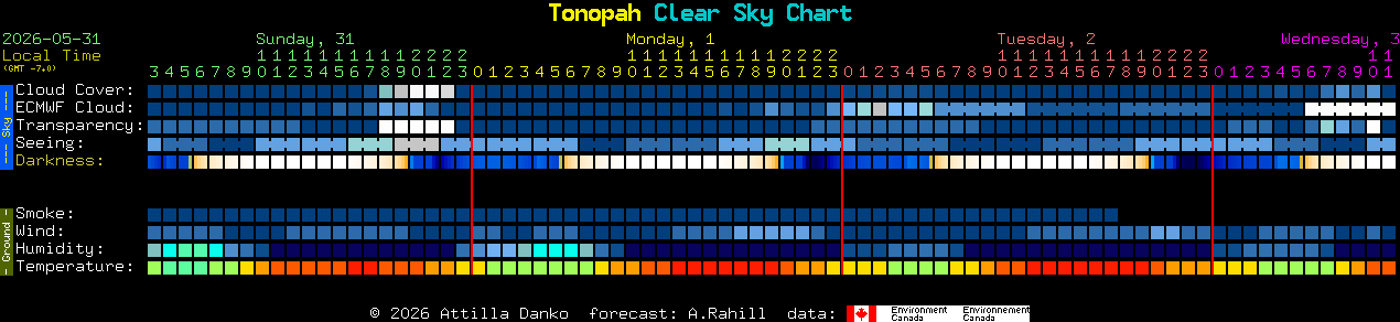 Current forecast for Tonopah Clear Sky Chart