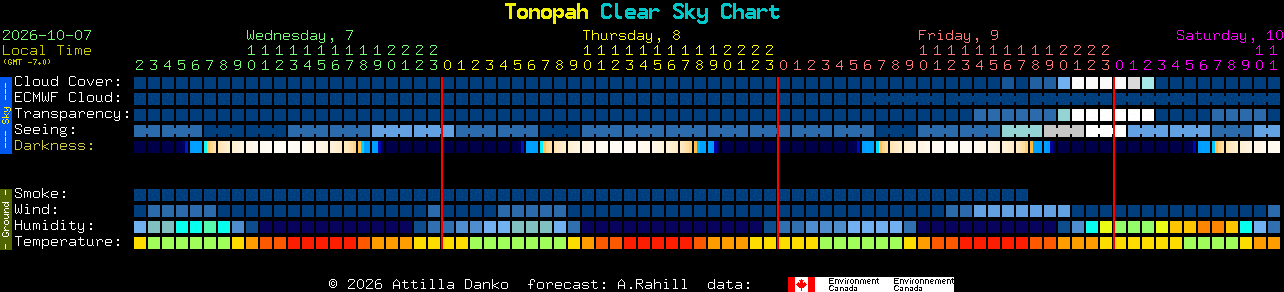 Current forecast for Tonopah Clear Sky Chart