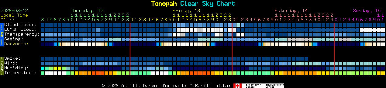 Current forecast for Tonopah Clear Sky Chart