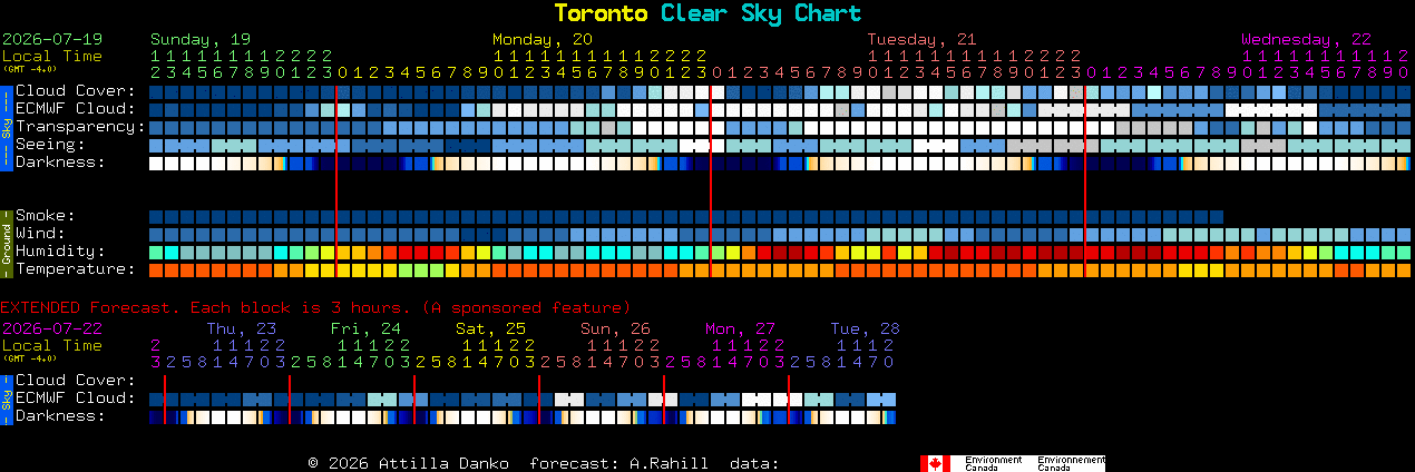 Current forecast for Toronto Clear Sky Chart