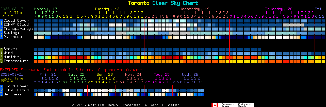 Current forecast for Toronto Clear Sky Chart