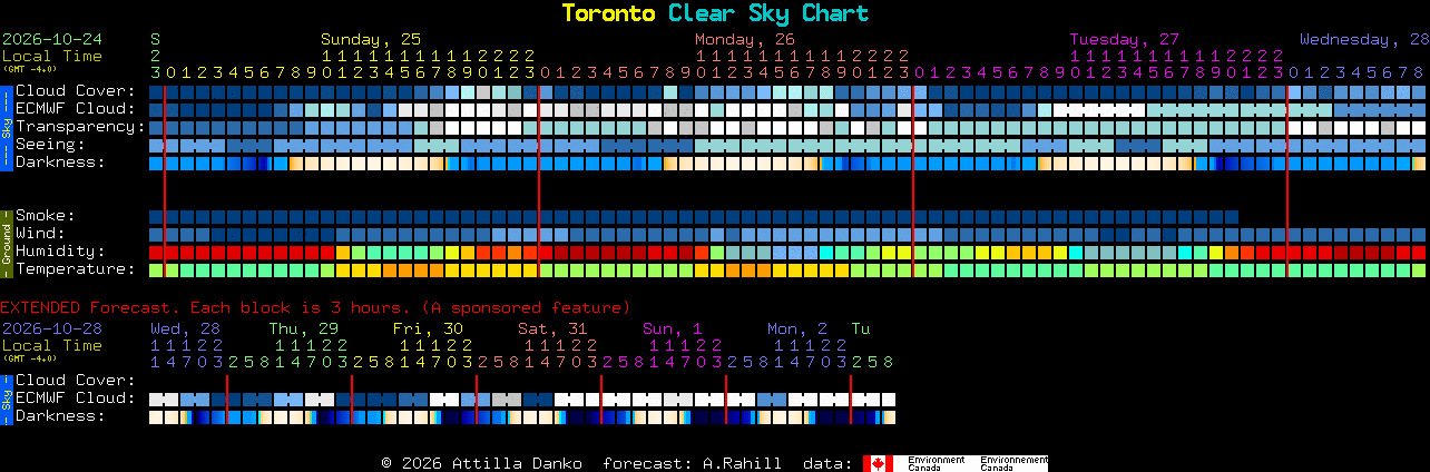 Current forecast for Toronto Clear Sky Chart