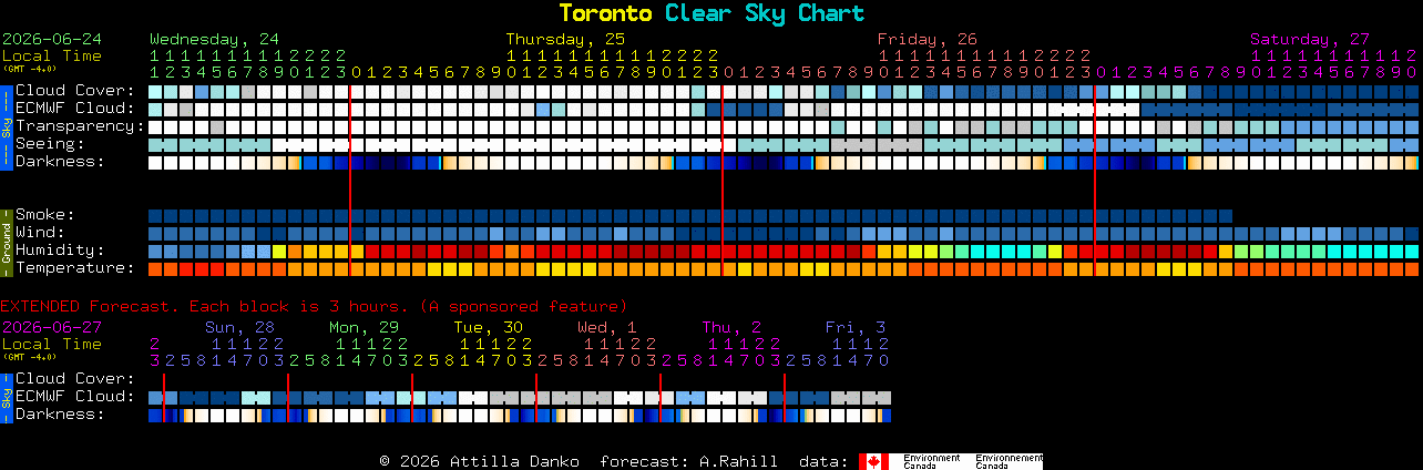 Current forecast for Toronto Clear Sky Chart
