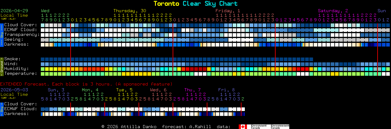 Current forecast for Toronto Clear Sky Chart