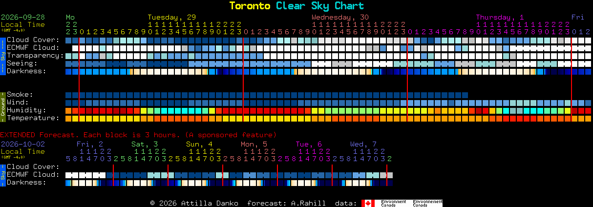 Current forecast for Toronto Clear Sky Chart