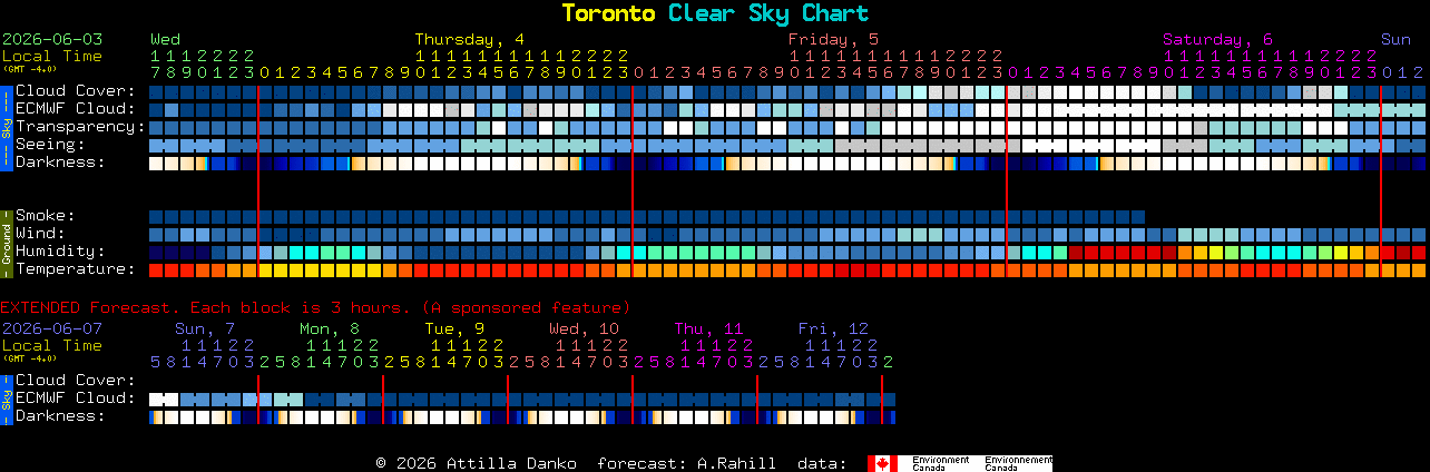 Current forecast for Toronto Clear Sky Chart