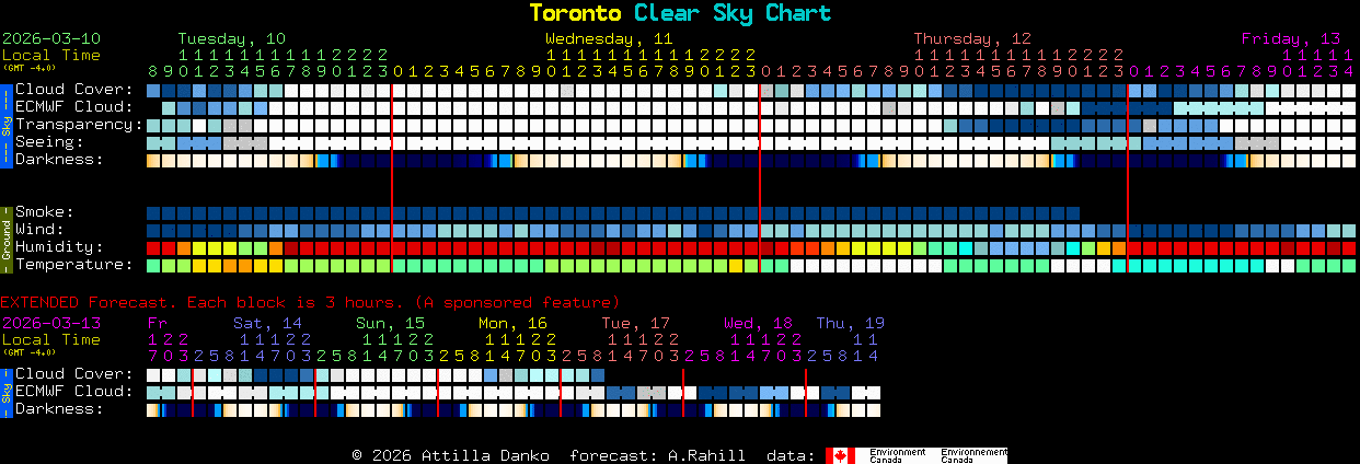 Current forecast for Toronto Clear Sky Chart