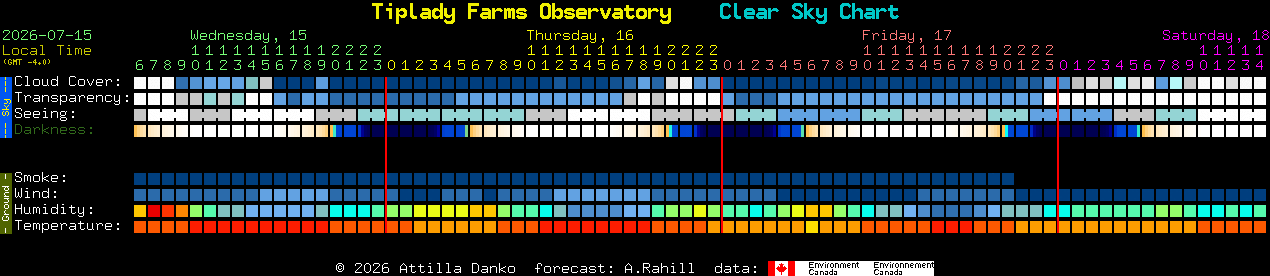 Current forecast for Tiplady Farms Observatory Clear Sky Chart