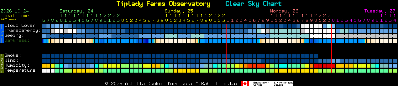 Current forecast for Tiplady Farms Observatory Clear Sky Chart