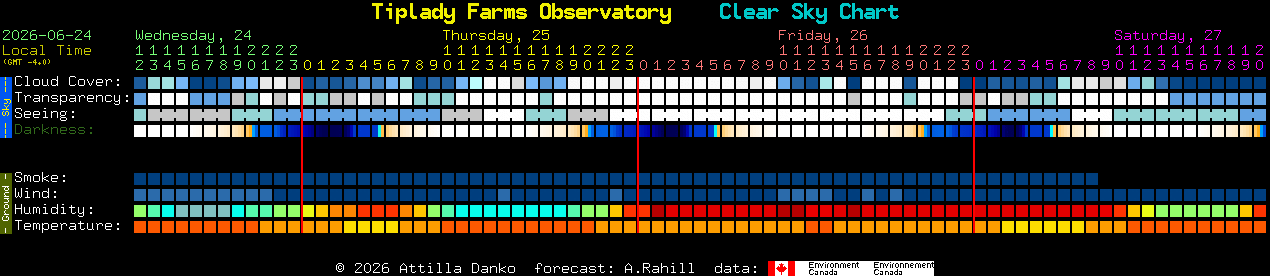Current forecast for Tiplady Farms Observatory Clear Sky Chart