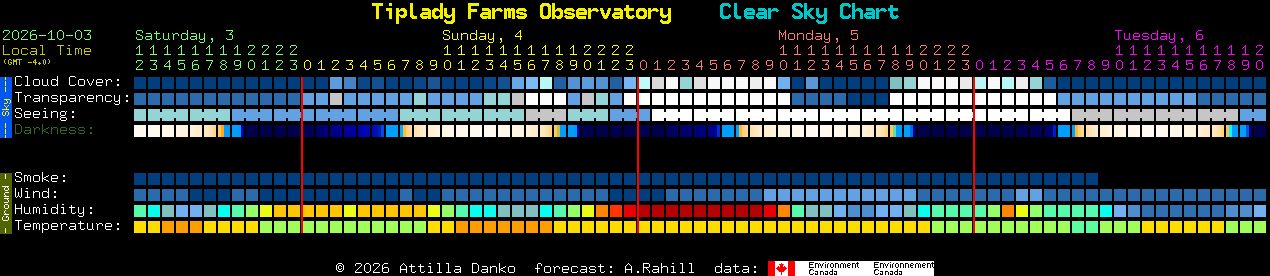 Current forecast for Tiplady Farms Observatory Clear Sky Chart