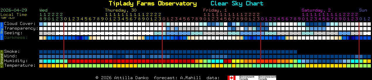 Current forecast for Tiplady Farms Observatory Clear Sky Chart