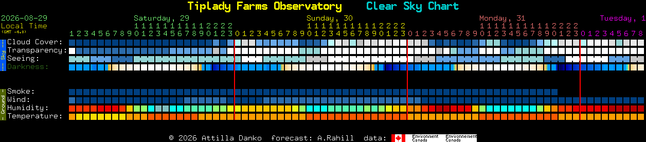 Current forecast for Tiplady Farms Observatory Clear Sky Chart