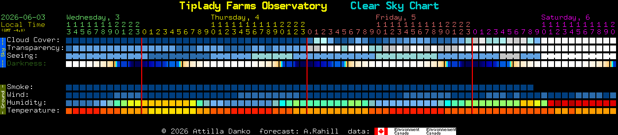 Current forecast for Tiplady Farms Observatory Clear Sky Chart