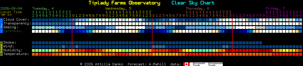 Current forecast for Tiplady Farms Observatory Clear Sky Chart