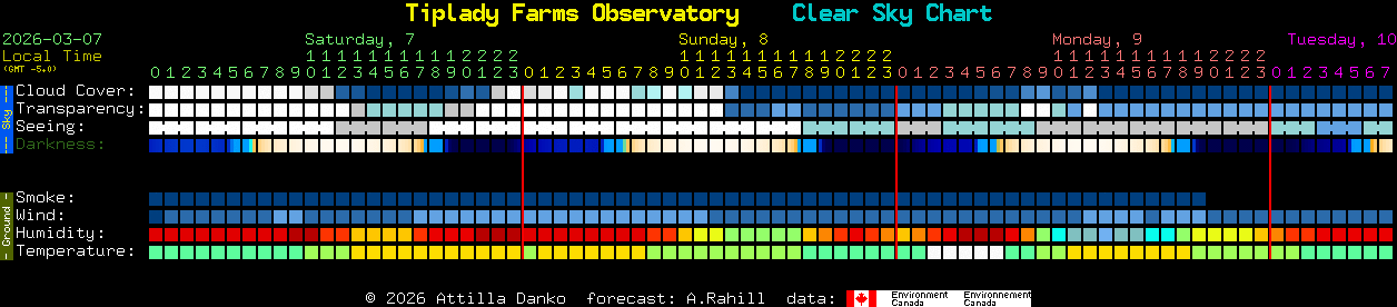 Current forecast for Tiplady Farms Observatory Clear Sky Chart