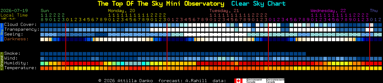 Current forecast for The Top Of The Sky Mini Observatory Clear Sky Chart