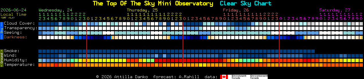 Current forecast for The Top Of The Sky Mini Observatory Clear Sky Chart