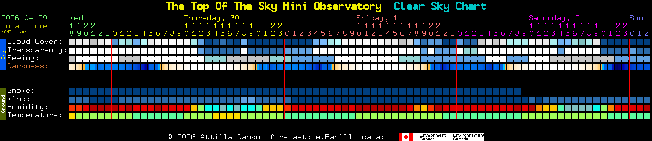 Current forecast for The Top Of The Sky Mini Observatory Clear Sky Chart
