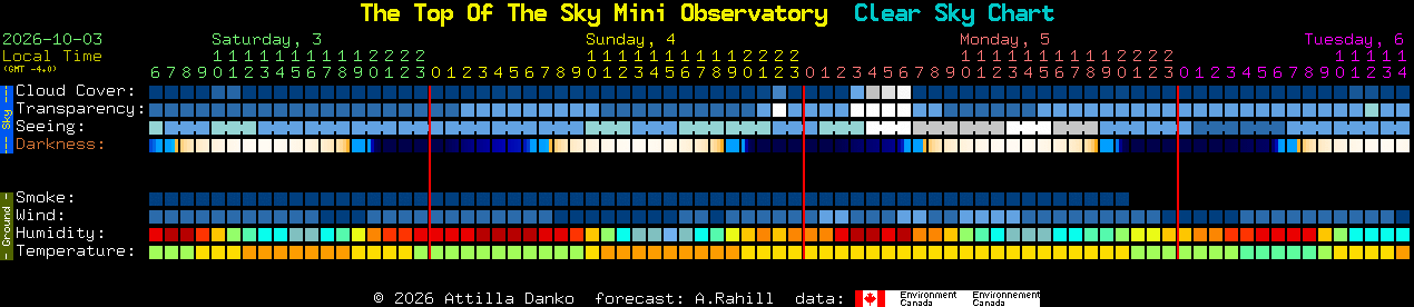 Current forecast for The Top Of The Sky Mini Observatory Clear Sky Chart