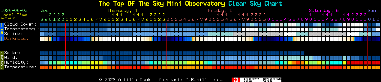 Current forecast for The Top Of The Sky Mini Observatory Clear Sky Chart