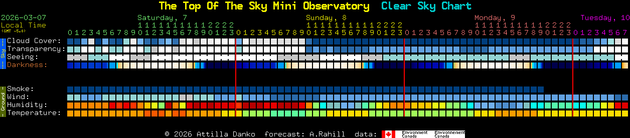 Current forecast for The Top Of The Sky Mini Observatory Clear Sky Chart