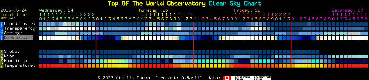 Current forecast for Top Of The World Observatory Clear Sky Chart