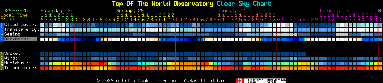 Current forecast for Top Of The World Observatory Clear Sky Chart