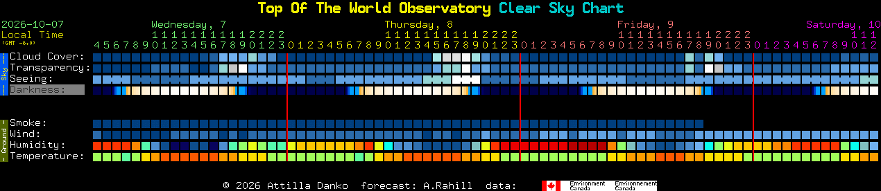 Current forecast for Top Of The World Observatory Clear Sky Chart