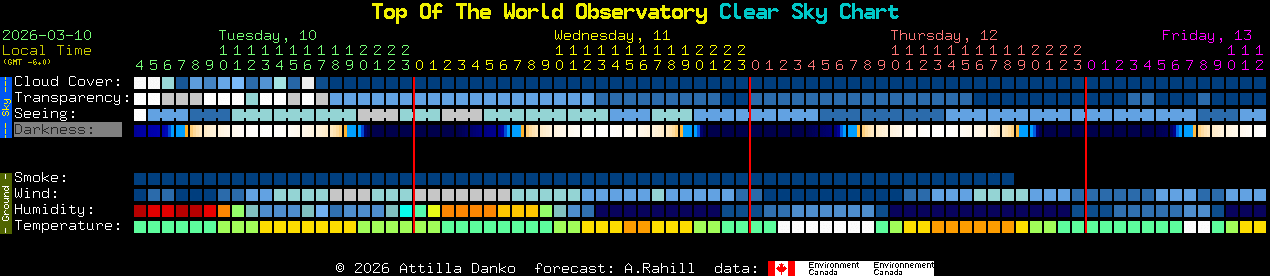 Current forecast for Top Of The World Observatory Clear Sky Chart