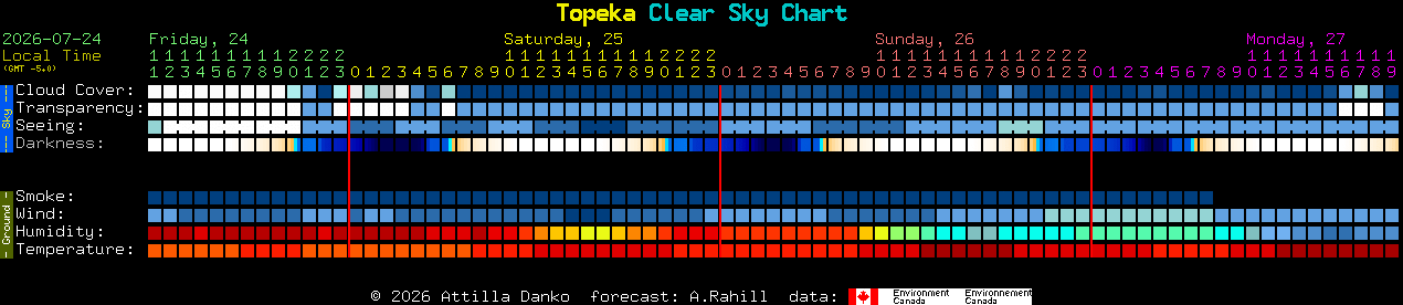 Current forecast for Topeka Clear Sky Chart