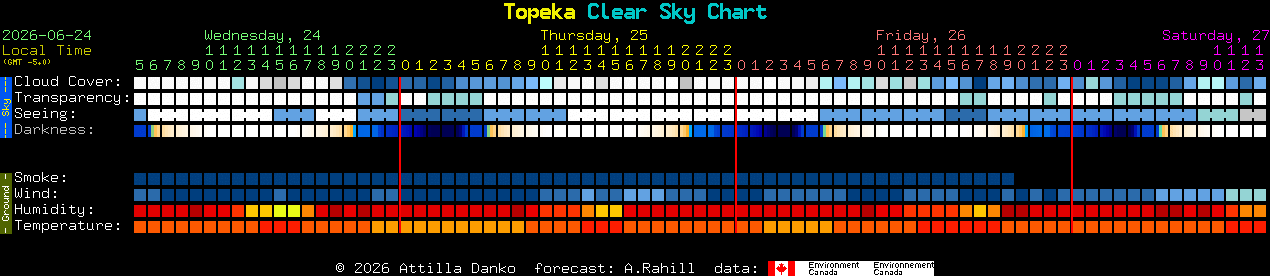 Current forecast for Topeka Clear Sky Chart