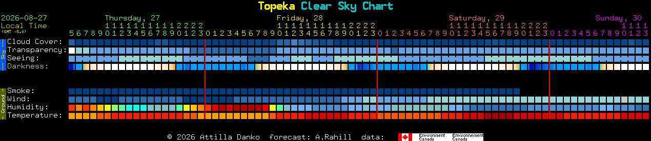 Current forecast for Topeka Clear Sky Chart