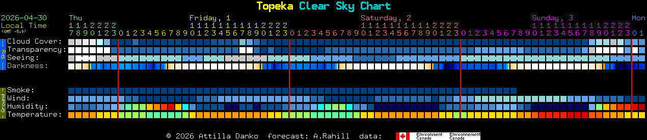 Current forecast for Topeka Clear Sky Chart