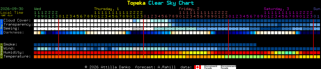 Current forecast for Topeka Clear Sky Chart