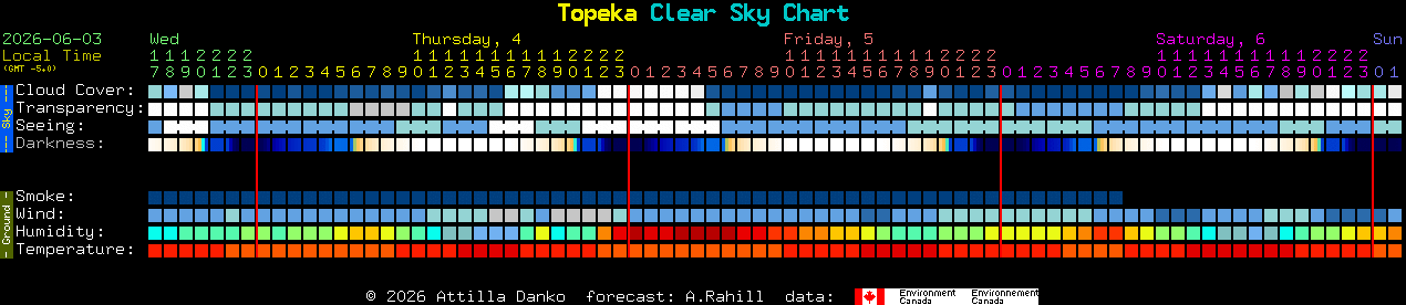 Current forecast for Topeka Clear Sky Chart