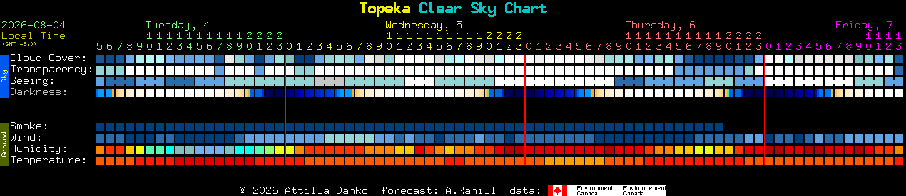 Current forecast for Topeka Clear Sky Chart
