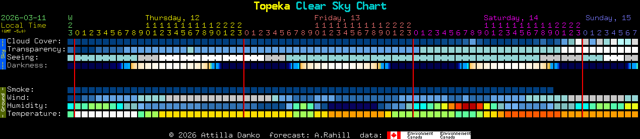 Current forecast for Topeka Clear Sky Chart