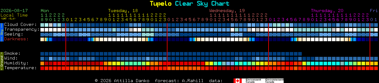 Current forecast for Tupelo Clear Sky Chart