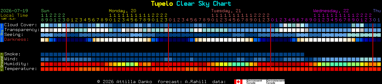 Current forecast for Tupelo Clear Sky Chart