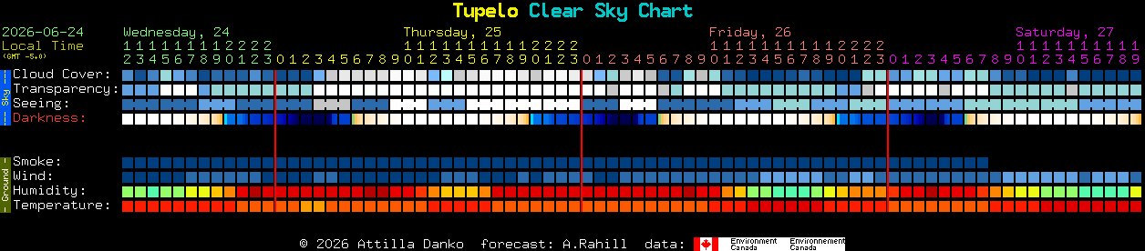 Current forecast for Tupelo Clear Sky Chart
